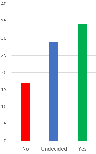 Graph depicting sentiment over multi-year rate planning. Details in caption. 